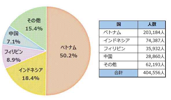 2023年末技能実習生国籍別在留構成比 外国人技能実習生のことなら亜州三九能力開発協同組合