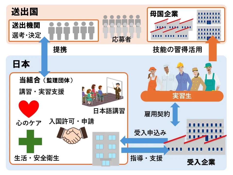 外国人技能実習制度 団体管理型支援 亜州三九能力開発協同組合