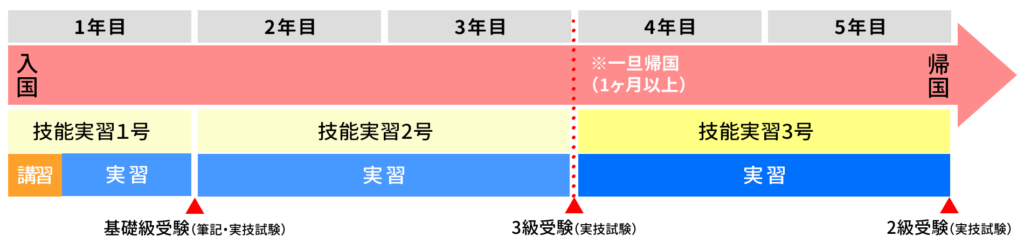 外国人技能実習制度の流れ 亜州三九能力開発協同組合