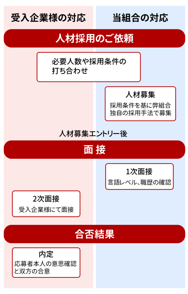 特定技能人材採用までの流れ  亜州三九能力開発協同組合