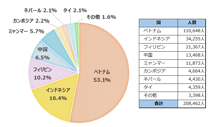 2023年国籍別在留人数 亜州三九能力開発協同組合