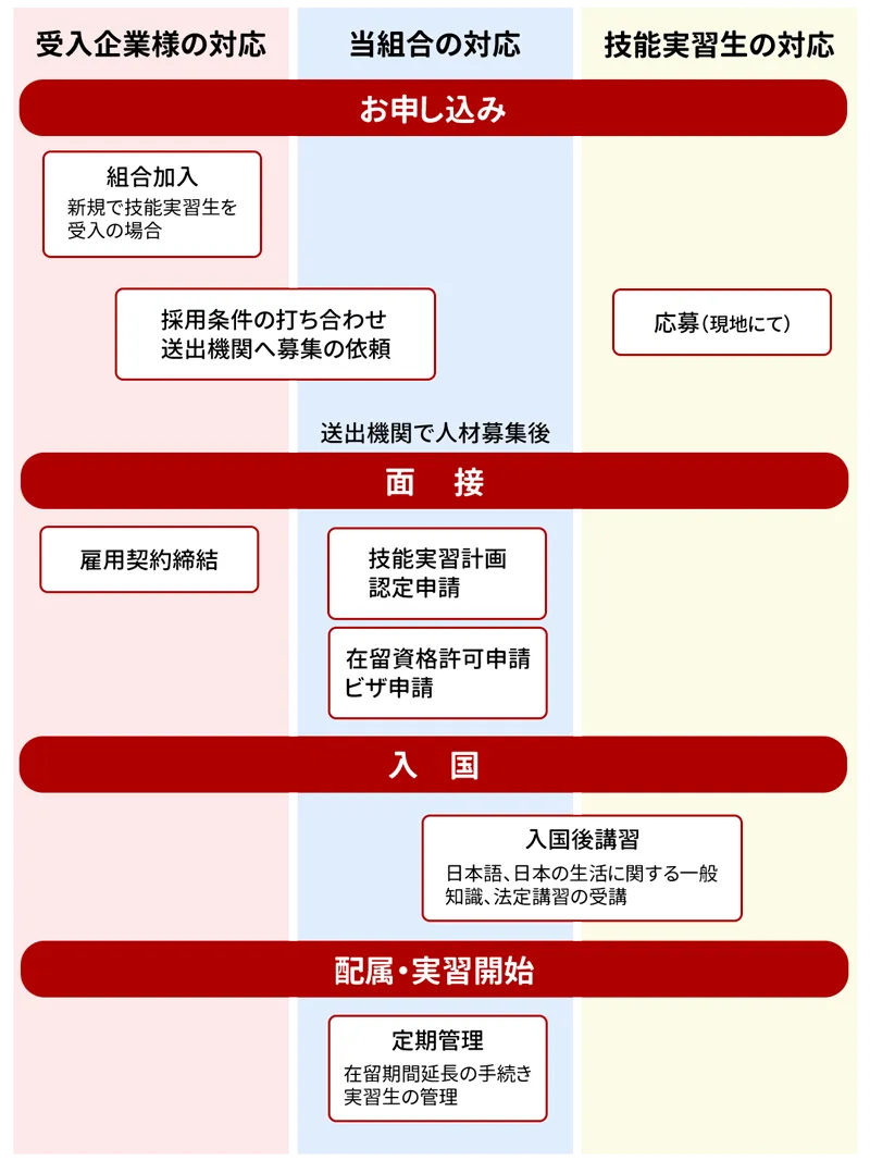 外国人技能実習制度の流れ 亜州三九能力開発協同組合