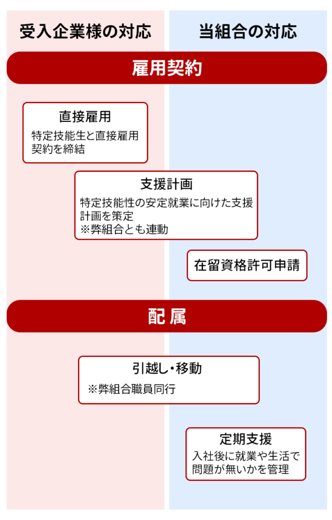 特定技能配属までの流れ 亜州三九能力開発協同組合